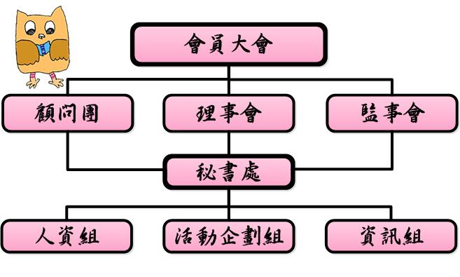 組織架構圖